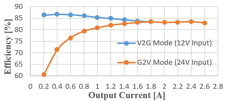 V2G Efficiency Results Picture